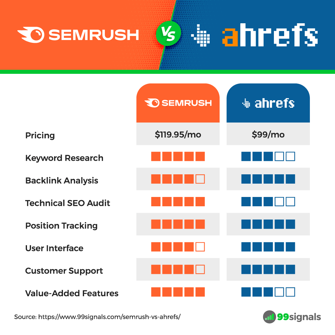 Semrush vs Ahrefs: Which SEO Tool is Better? (2023)