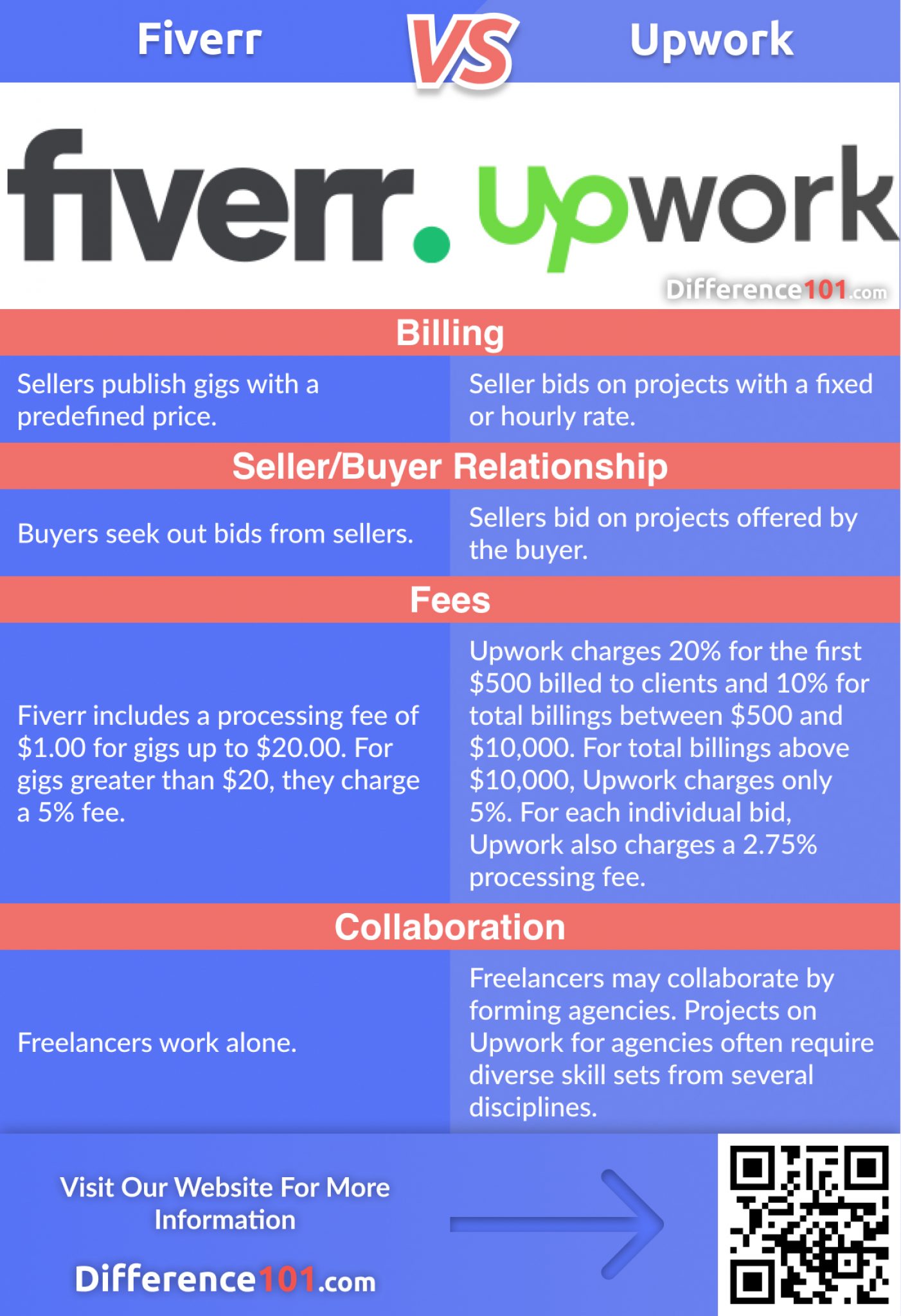 Fiverr vs Upwork 4 Key Differences To Know Pros Cons Difference 101