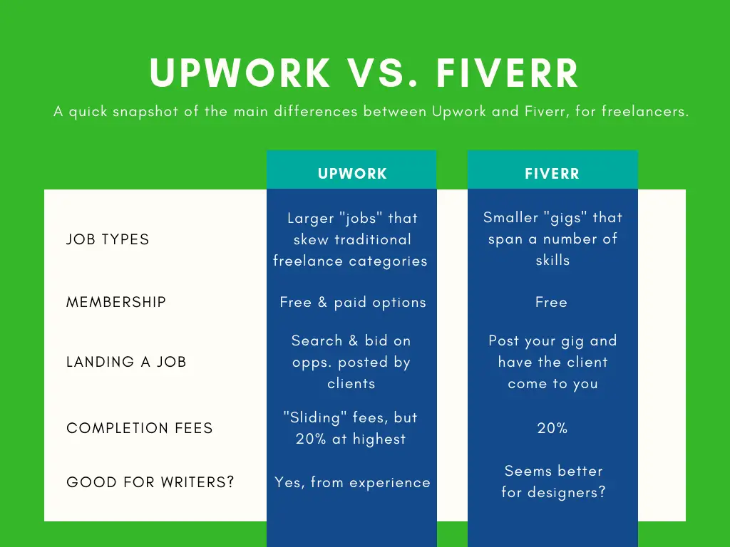 Fiverr Vs Upwork Where Should a Freelancer Spend Their Time