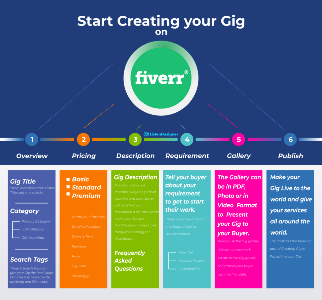 How to Create a gig on Fiverr 6 Easy Steps ListenDesignercom