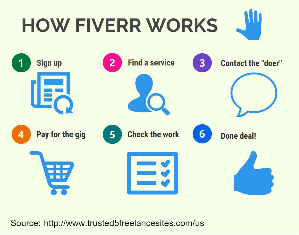 Fiverr Review 2020 Hire Freealncer Today