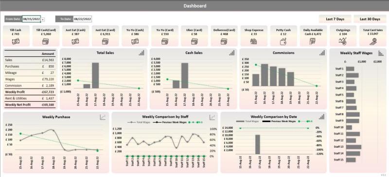 I will do visualization, data analysis with Google Data Studio Looker Dashboard Report