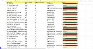 I will do advanced SEO keyword research and kw ranking competitors analysis