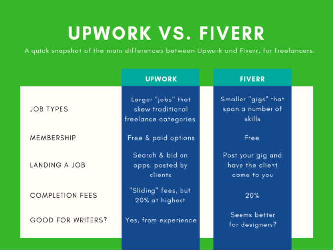 Fiverr and upwork is not a place for seller | by Nayab Mukhtar | Medium