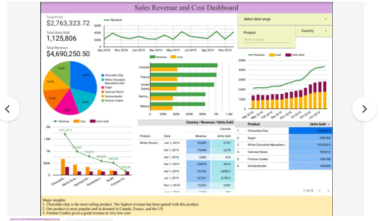 I will create outstanding dashboards using tableau, powerbi, looker