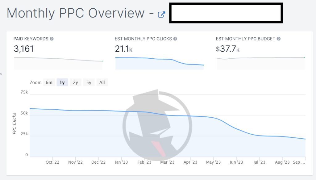 Clicks vs Budget Analysis: Monthly PPC Clicks vs AdWords Budget on SpyFu