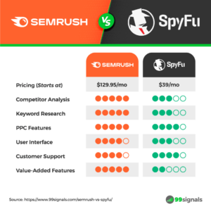 Semrush vs SpyFu: The Ultimate Showdown of SEO Competitor Analysis Tools