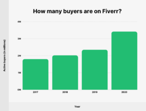 Fiverr Usage and Growth Statistics How Many People Use Fiverr in 2023