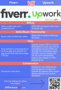 Fiverr vs Upwork 4 Key Differences To Know Pros Cons Difference 101