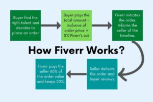 How does Fiverr work A detailed explanation DigiGrow