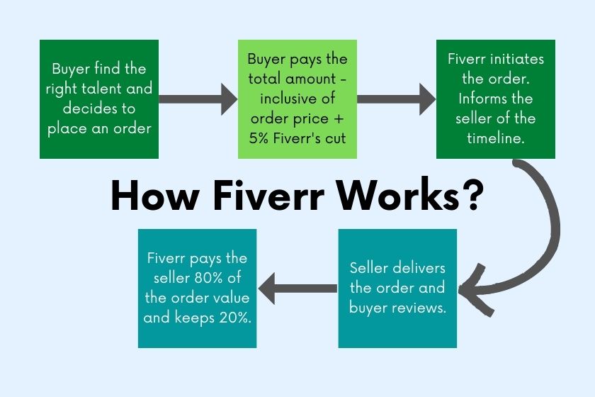 Learn How to Find Work on Fiverr: A Step-by-Step Guide
