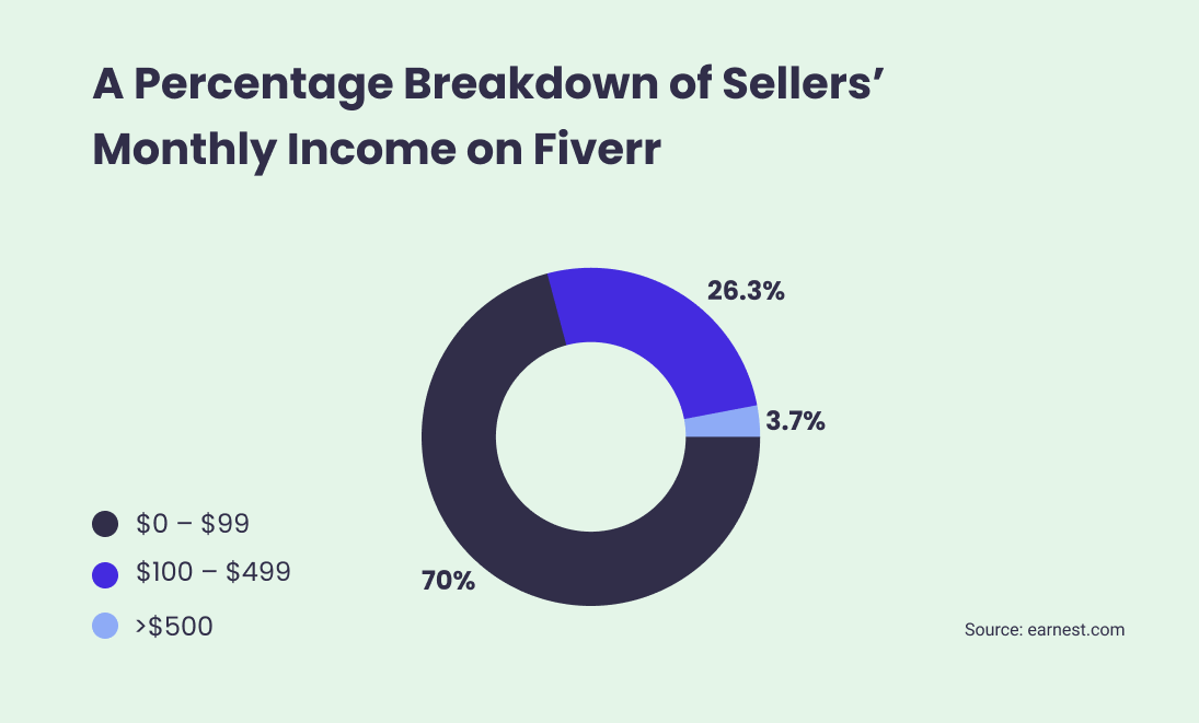 Discover the Average Income from Fiverr: What to Expect - Fiverr promotion