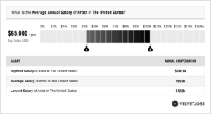 Artist Salary Actual 2023  Projected 2024  VelvetJobs