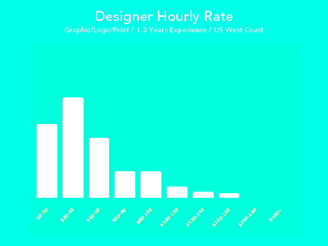 Payment Rates for Freelance Graphic Designers