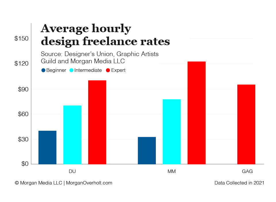 Hourly Rates for Freelance Graphic Designers