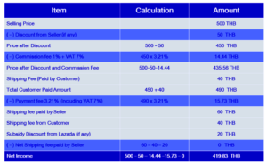 Commission Fee and Example of Payment Fee Lazada Seller Center