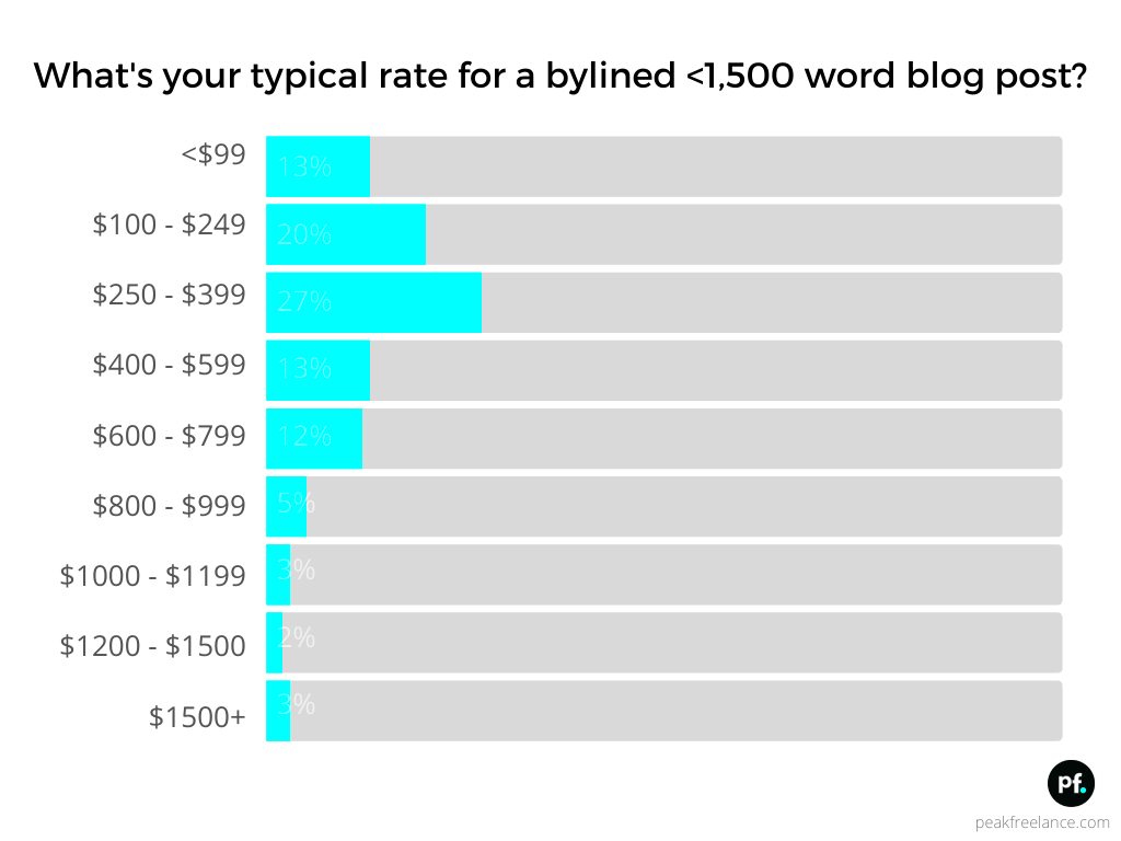 What Freelance Writers Can Earn in Today’s Market