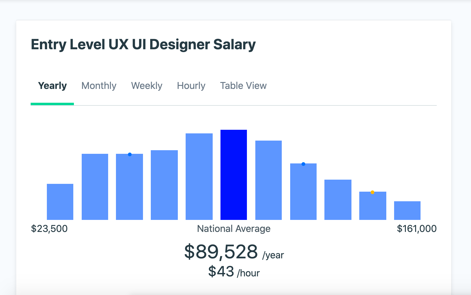 Charges and Earnings of Freelance UX Designers