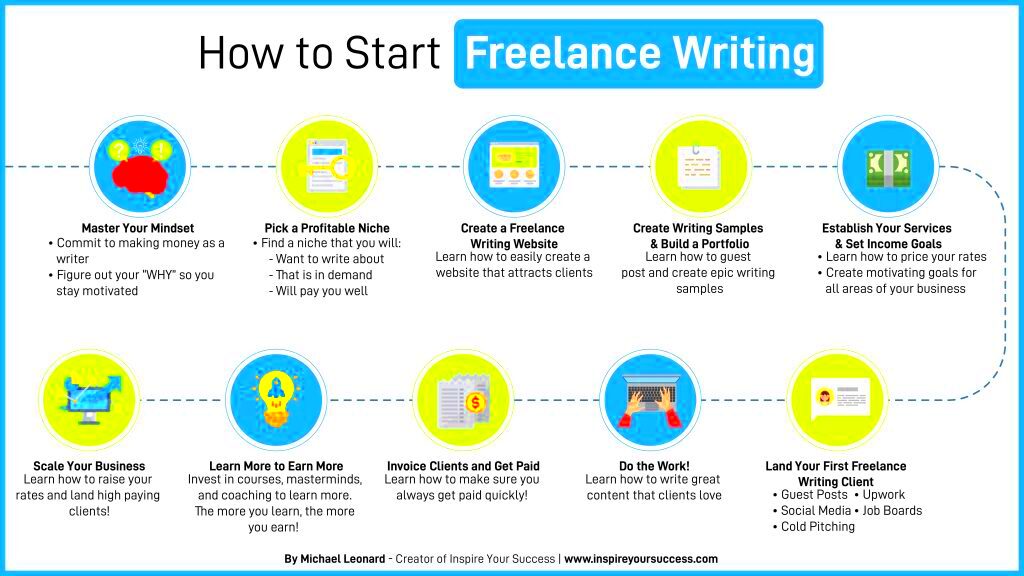 The Process of Freelance Writing and How It Works