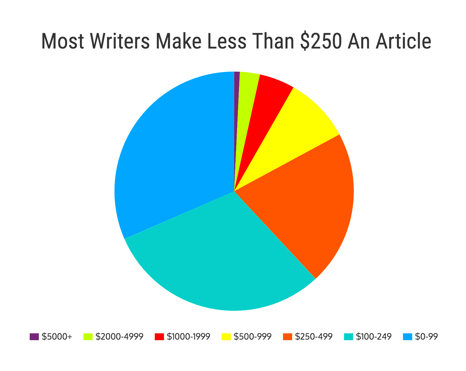 How Much Freelance Writers Typically Make