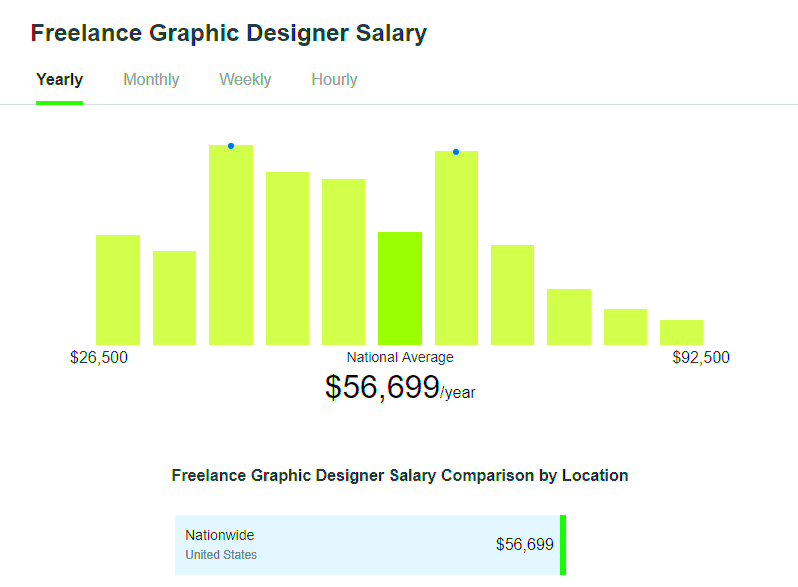 Earnings of Beginner Freelance Graphic Designers