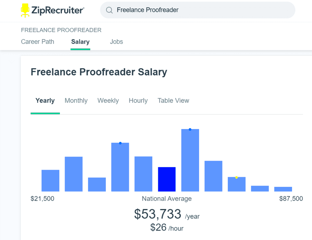 How Much Freelance Proofreaders Make