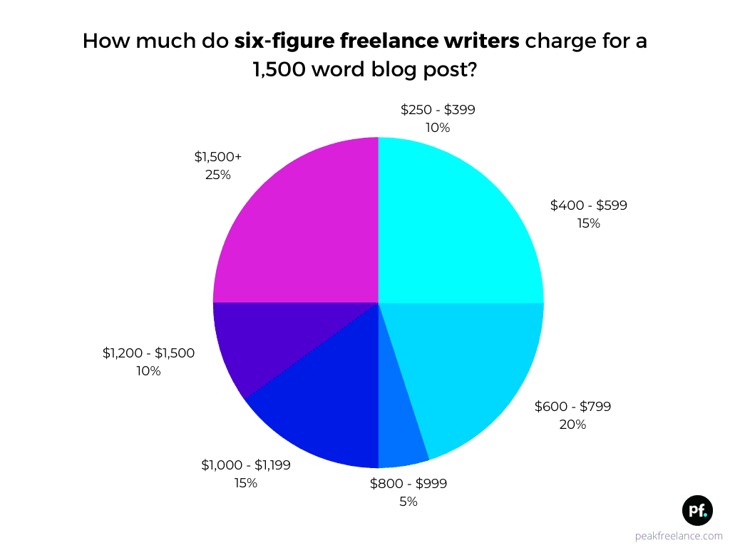 Rates for Freelance Writing Projects