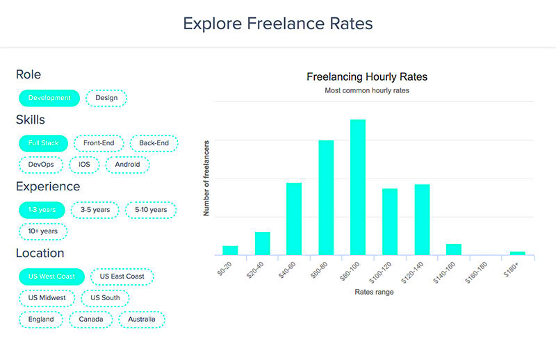 How Much Freelancers Charge for Building a Website