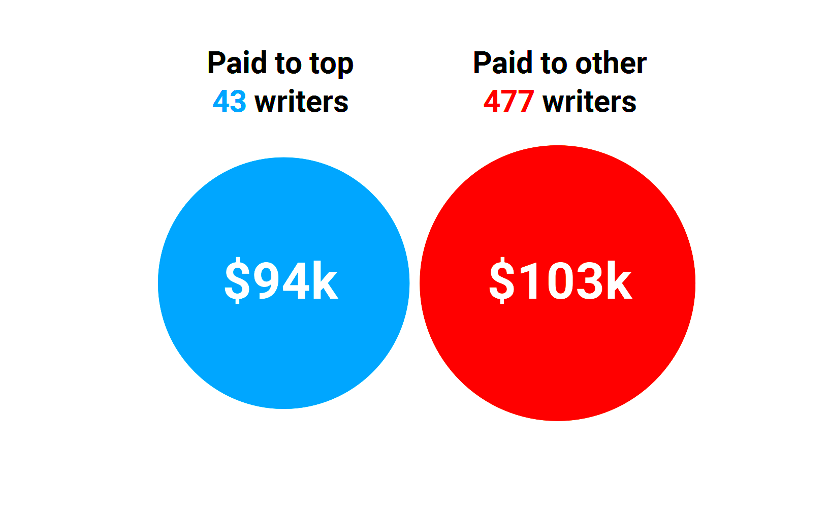 Per Article Earnings for Freelance Writers