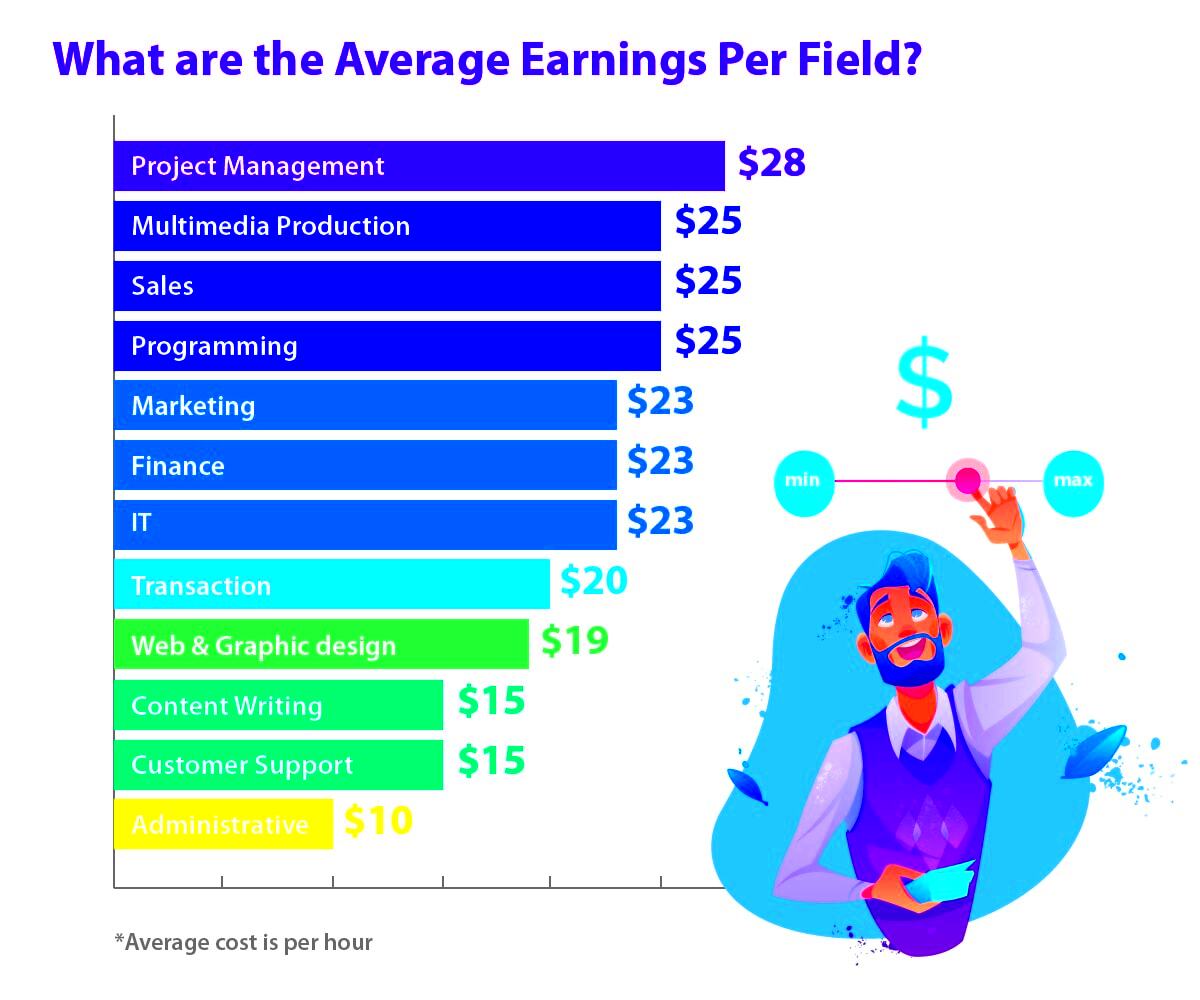 Earnings of Freelance Engineers