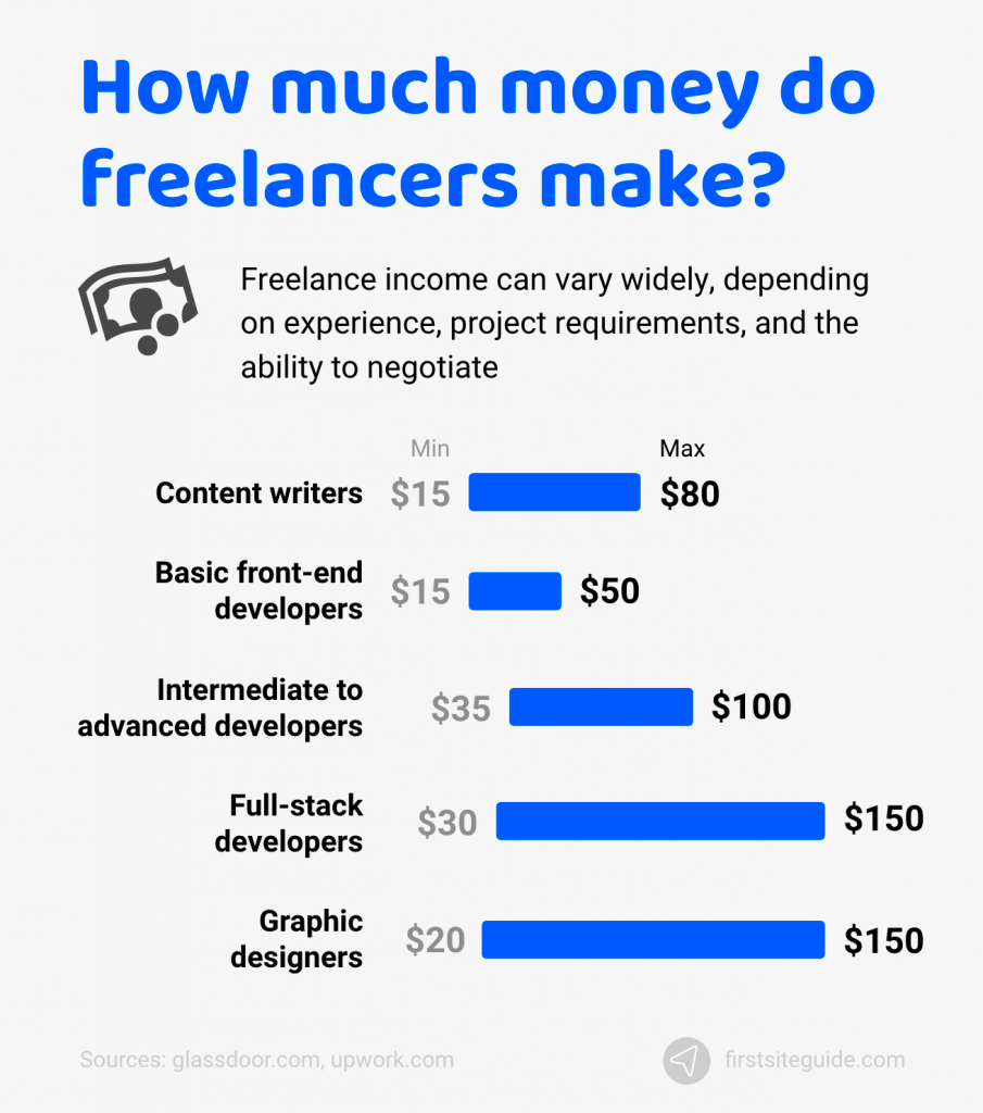 Potential Earnings of Freelancers