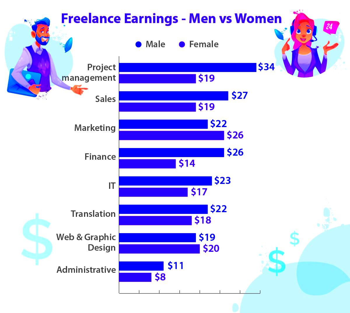 How Much Freelancers Can Make Across Different Industries