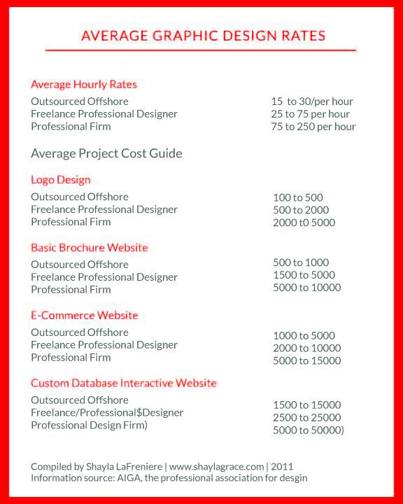 Suggested Charges for Freelance Graphic Designers