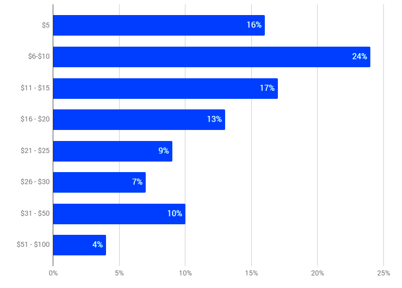 How Much Freelance Illustrators Make