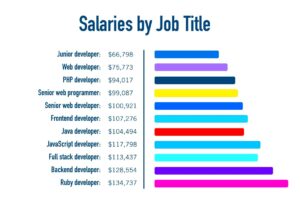 The Ultimate Web Developer Salary Guide 2023 Update