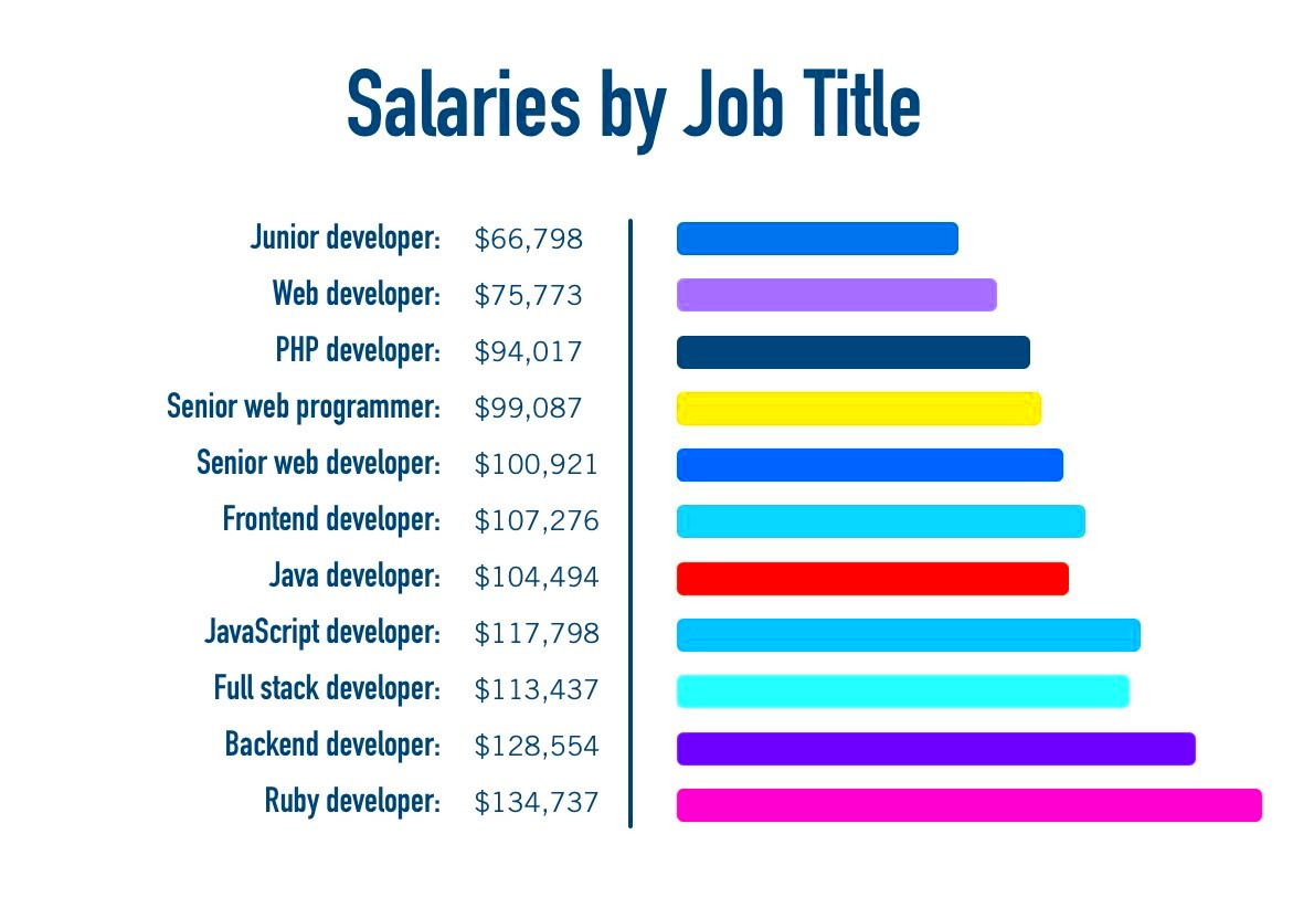 Charges and Earnings of Freelance Web Developers