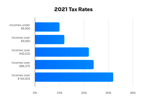 How Much Tax Freelancers Pay on Their Income