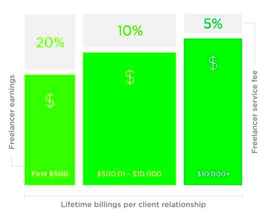 Upwork Fees for Freelancers