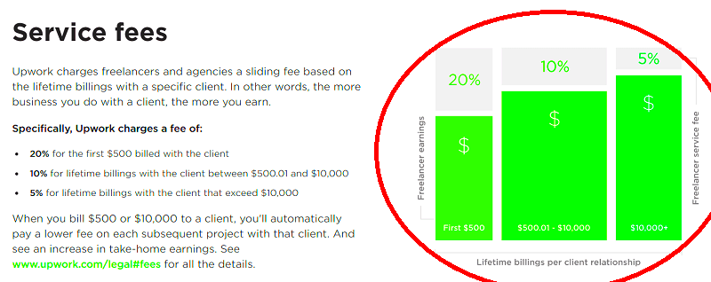 How Much Upwork Freelancers Can Earn