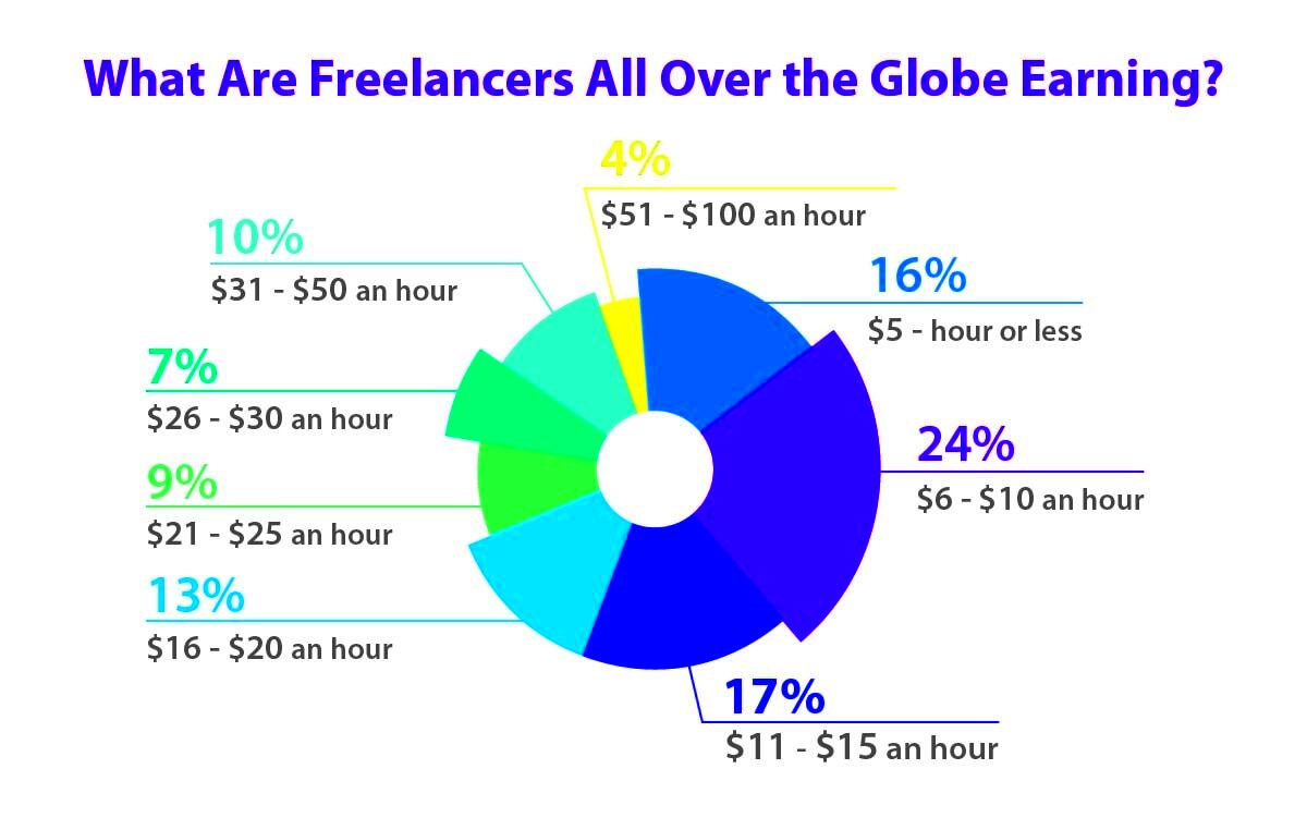 How Much Freelancers Earn Across Various Fields