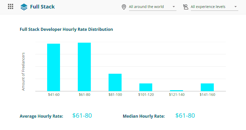 How Much Freelance Full-Stack Developers Make