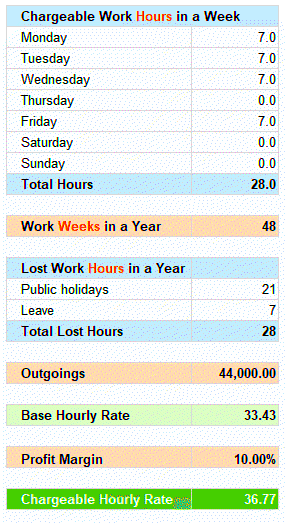 Hourly Rates for Freelance Work