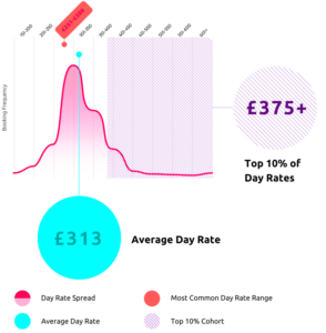 Rates and Project Lengths for Freelance Designers  YunoJuno