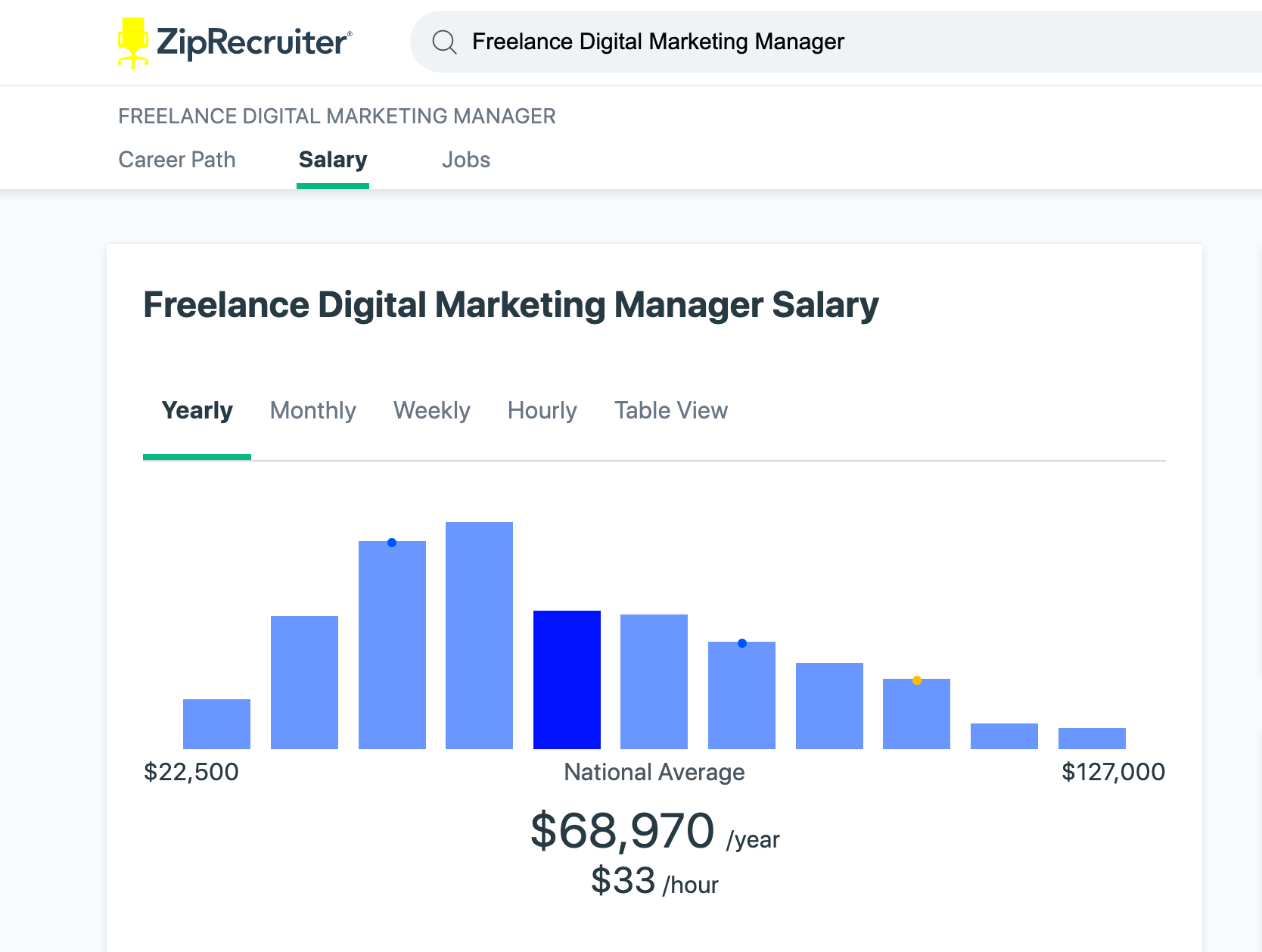 What Freelance Digital Marketers Earn