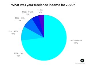 Whats the Average Freelance Writing Rate in 2022 New Data  Peak