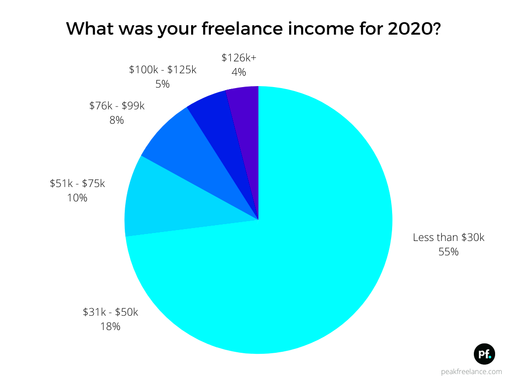 Annual Earnings of Freelance Writers