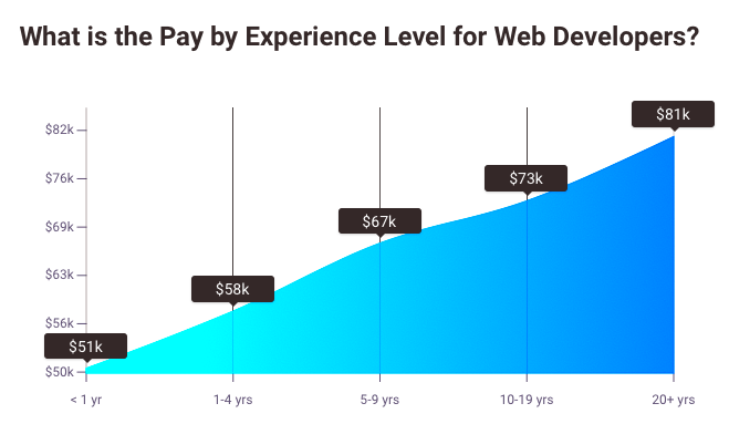 How Much You Can Expect to Earn as a Freelance Web Developer