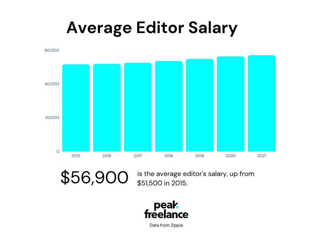 How Much Freelance Copy Editors Earn