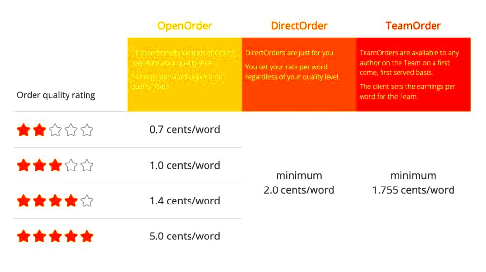 Per Word Pricing for Freelance Writing