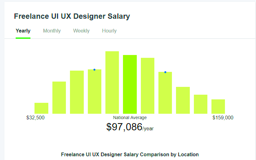 Earnings of Freelance Designers